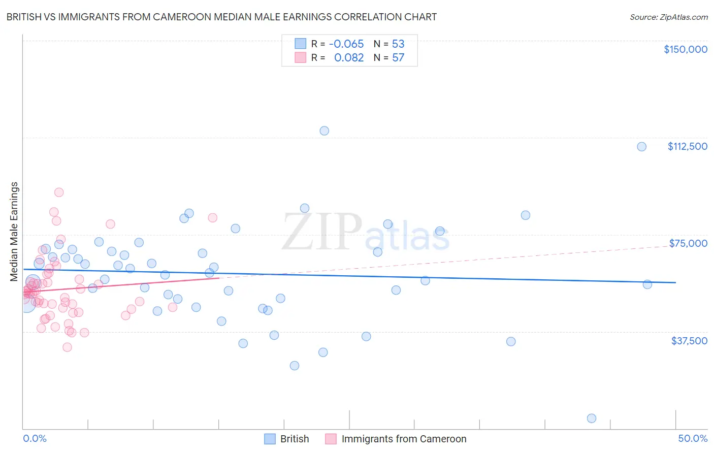 British vs Immigrants from Cameroon Median Male Earnings