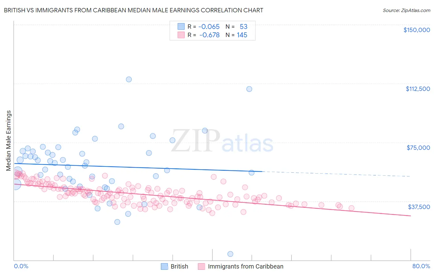 British vs Immigrants from Caribbean Median Male Earnings