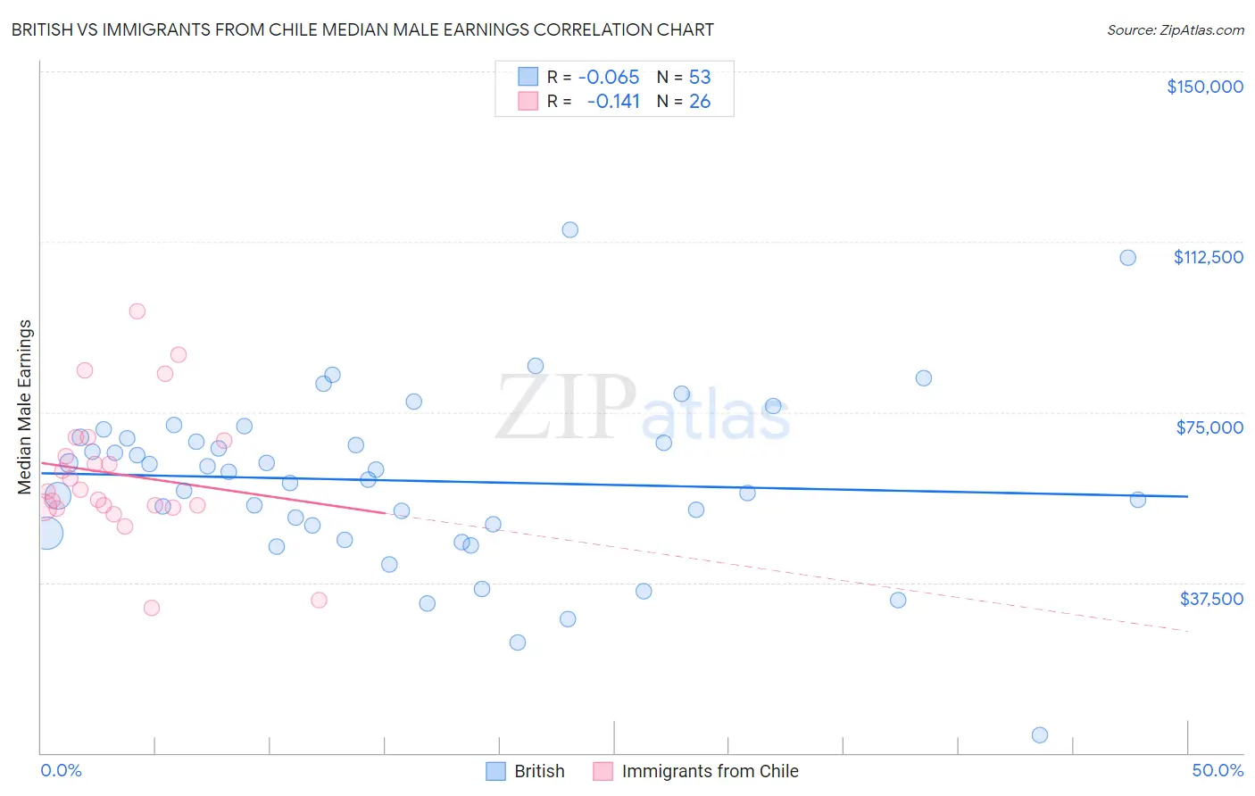 British vs Immigrants from Chile Median Male Earnings