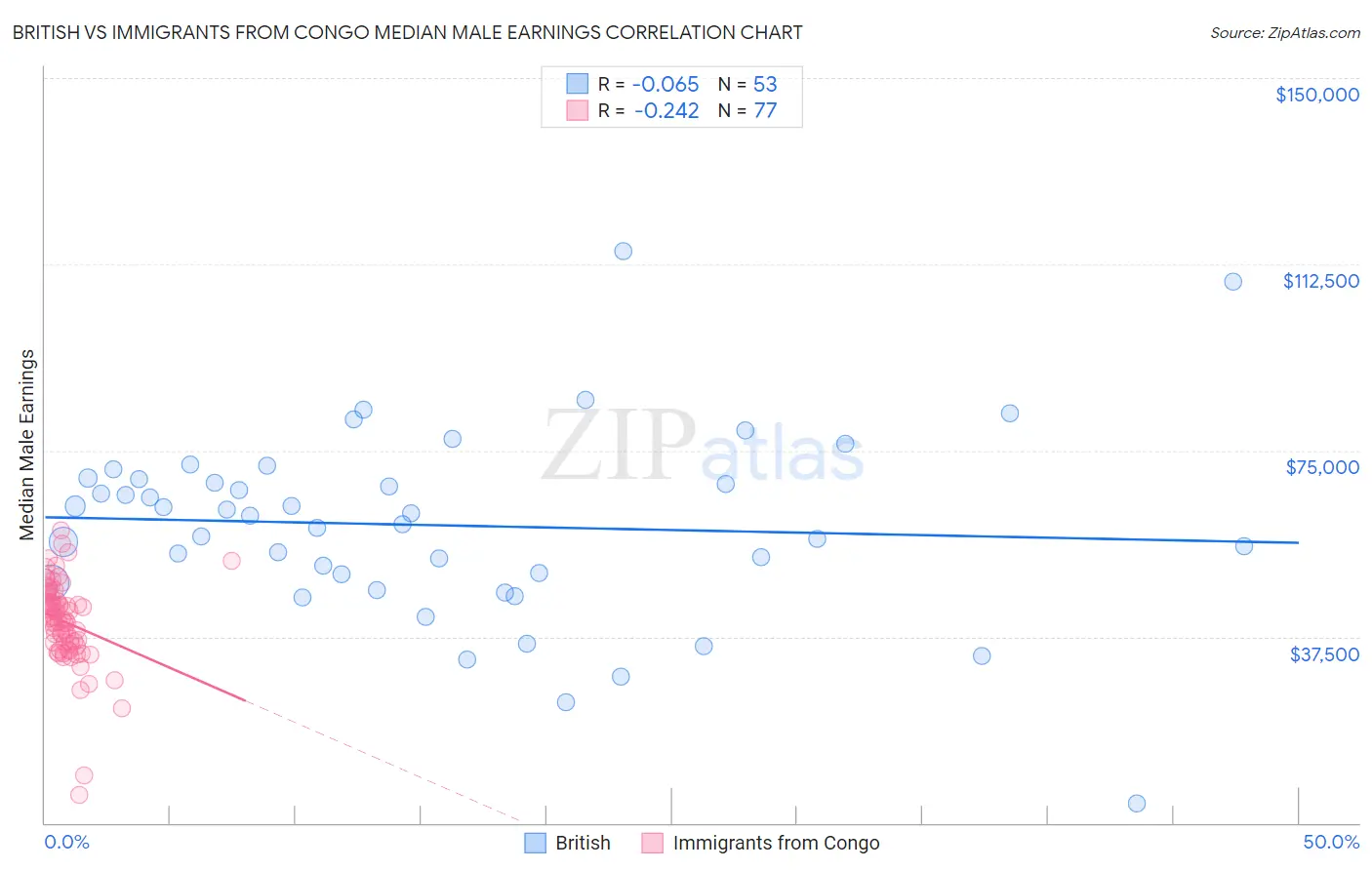 British vs Immigrants from Congo Median Male Earnings