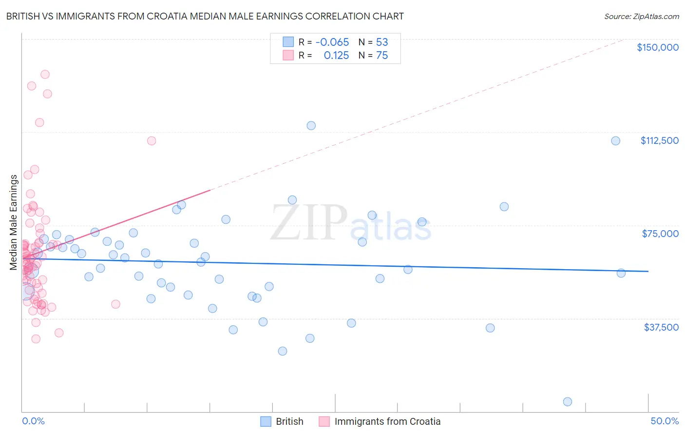 British vs Immigrants from Croatia Median Male Earnings