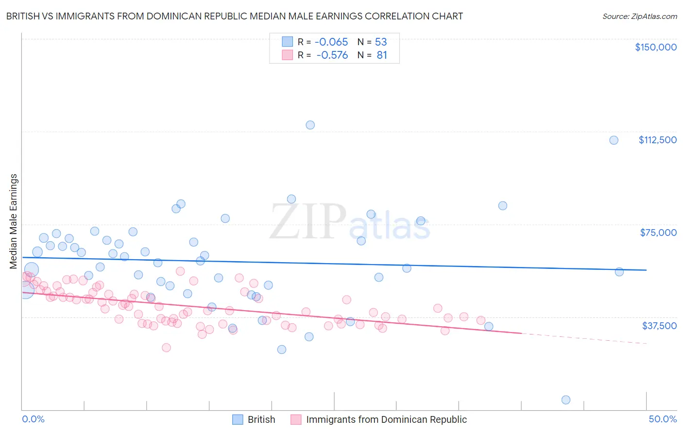 British vs Immigrants from Dominican Republic Median Male Earnings