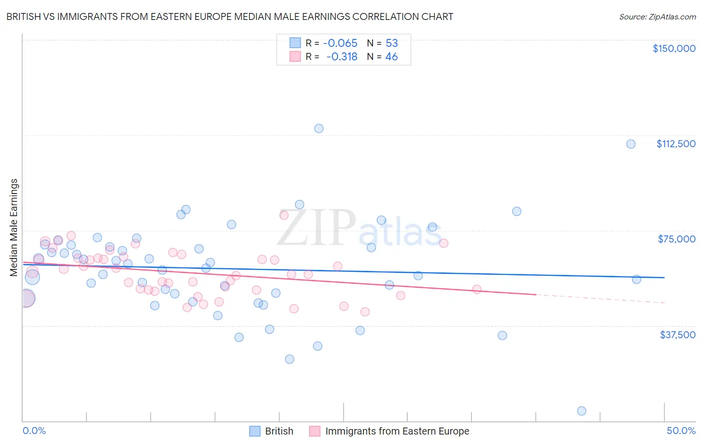 British vs Immigrants from Eastern Europe Median Male Earnings