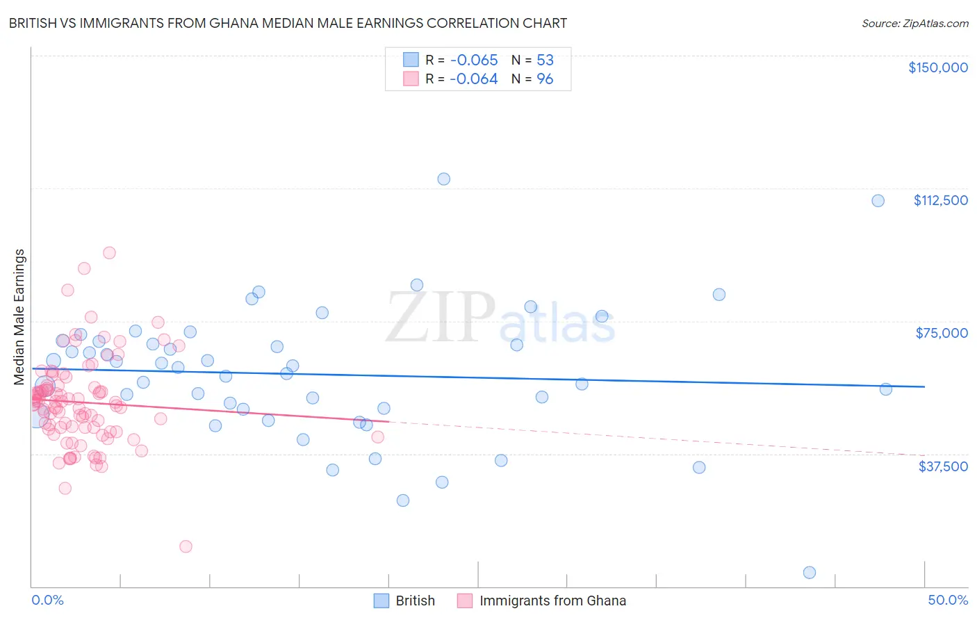 British vs Immigrants from Ghana Median Male Earnings