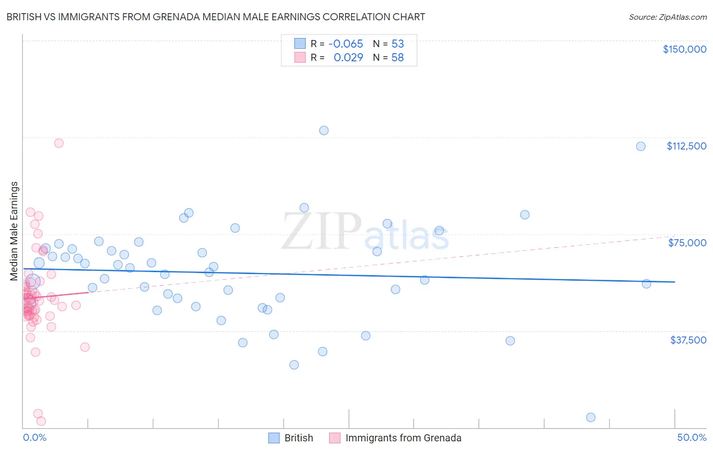 British vs Immigrants from Grenada Median Male Earnings