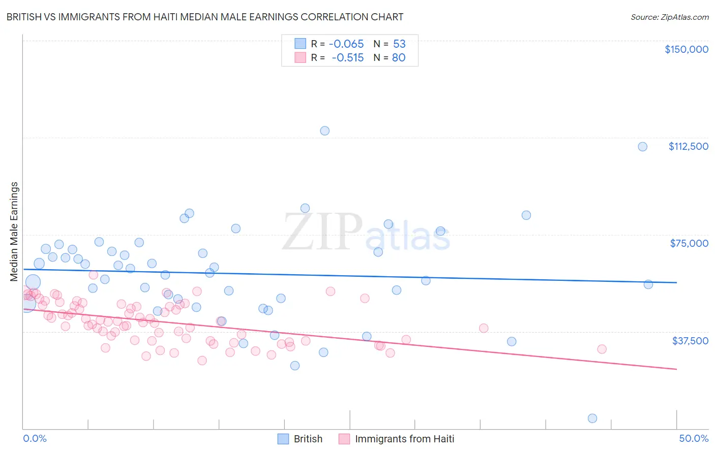 British vs Immigrants from Haiti Median Male Earnings