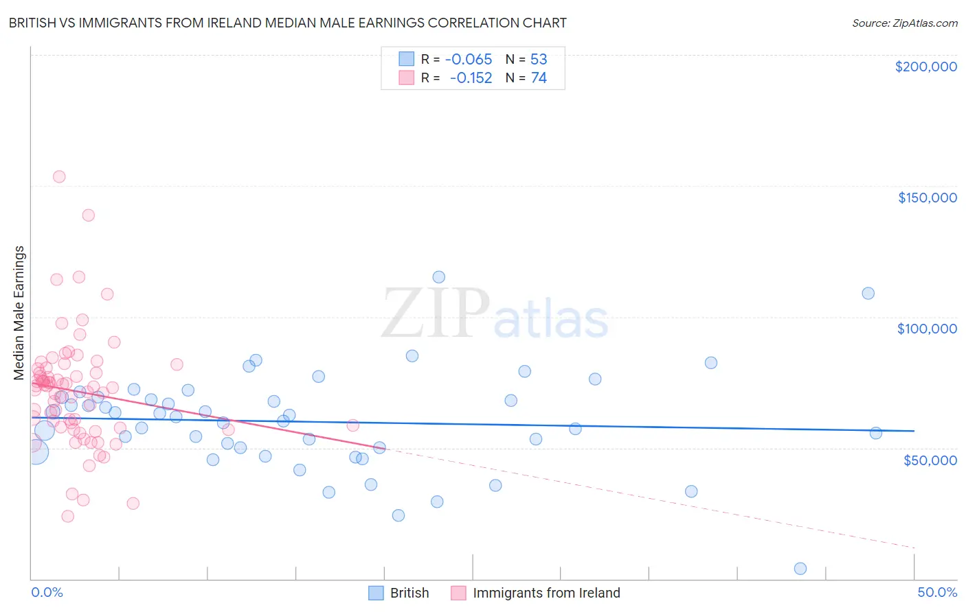 British vs Immigrants from Ireland Median Male Earnings