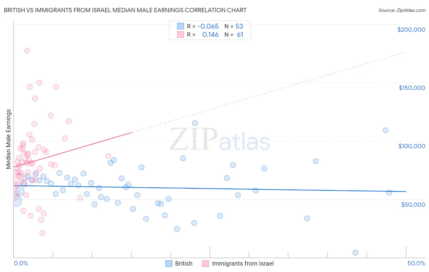 British vs Immigrants from Israel Median Male Earnings