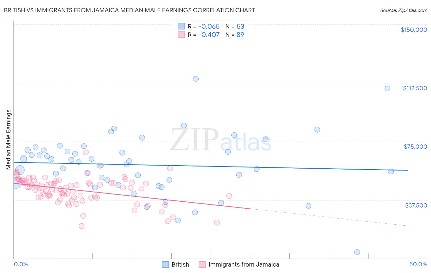 British vs Immigrants from Jamaica Median Male Earnings