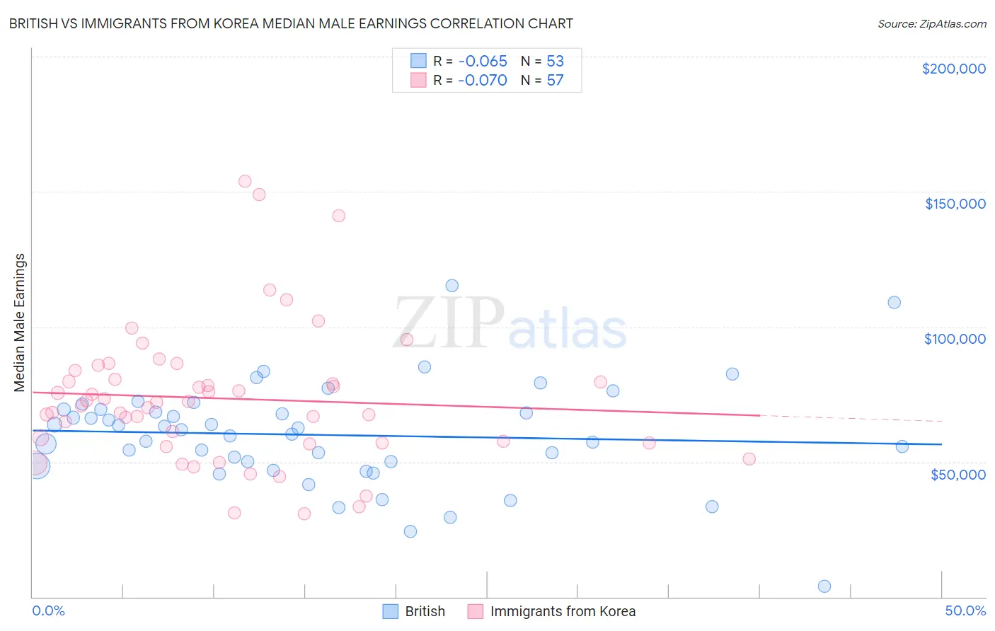 British vs Immigrants from Korea Median Male Earnings