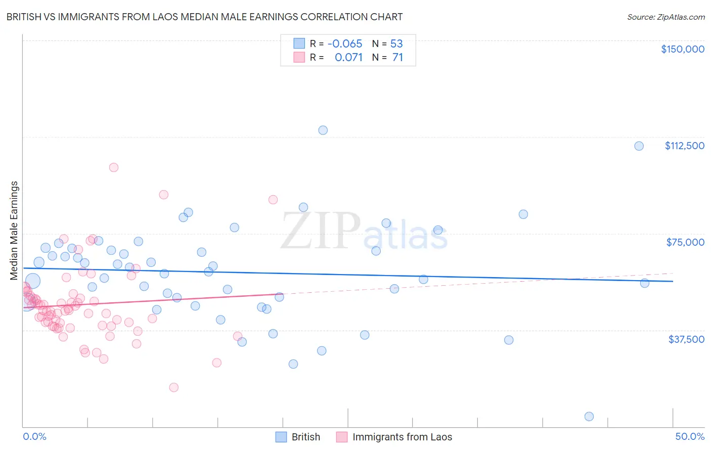 British vs Immigrants from Laos Median Male Earnings