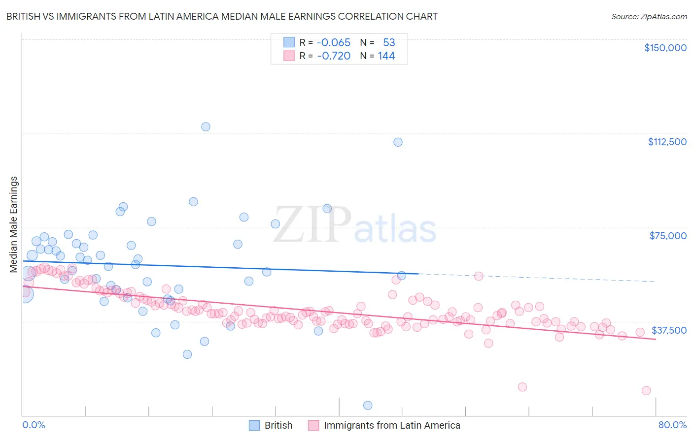 British vs Immigrants from Latin America Median Male Earnings