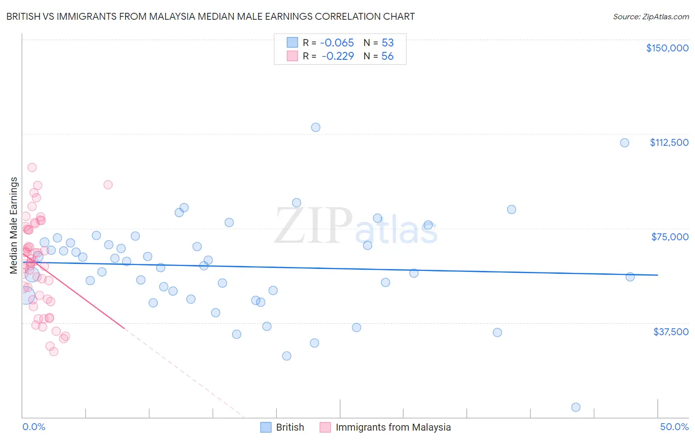 British vs Immigrants from Malaysia Median Male Earnings