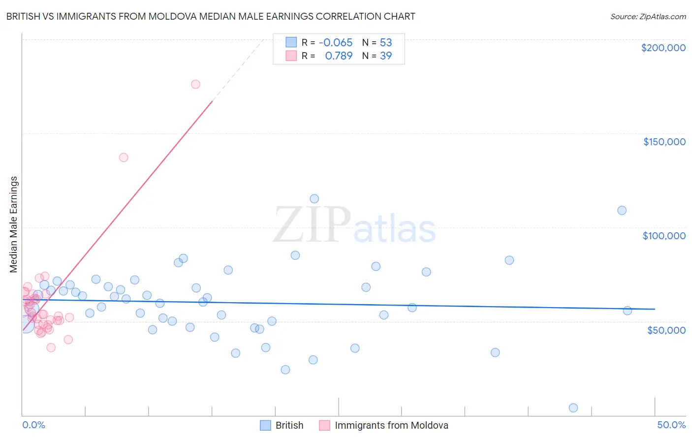 British vs Immigrants from Moldova Median Male Earnings