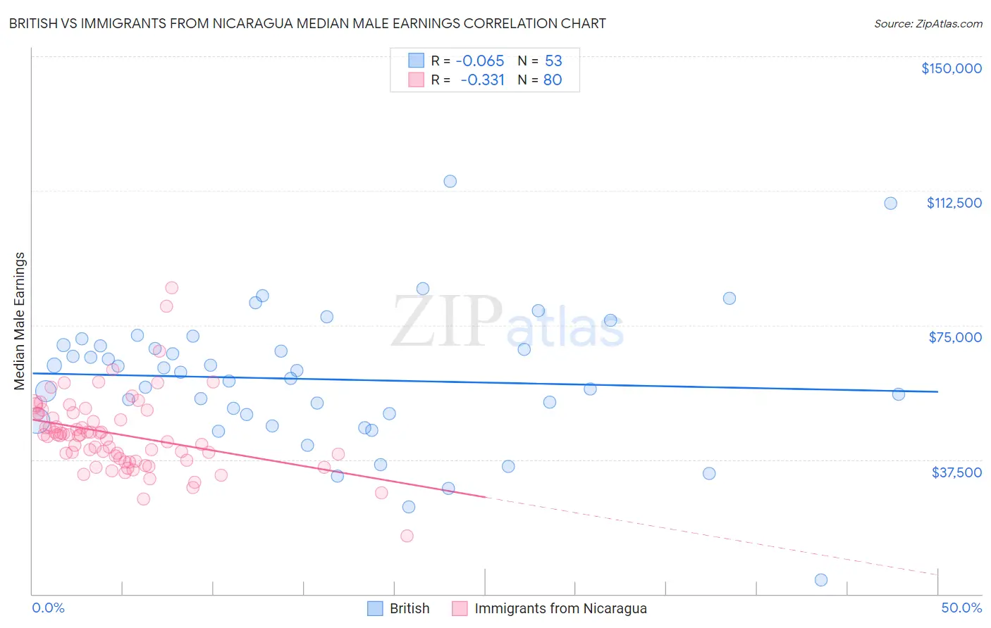 British vs Immigrants from Nicaragua Median Male Earnings