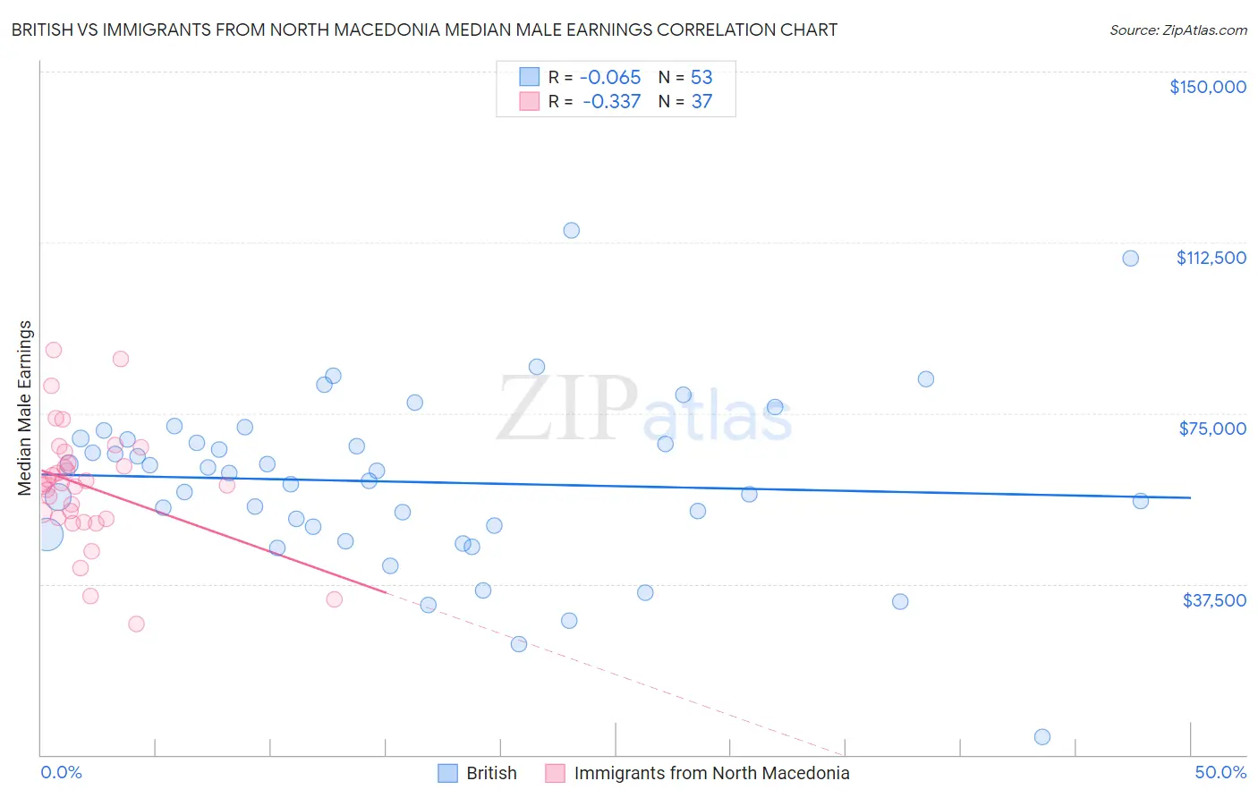 British vs Immigrants from North Macedonia Median Male Earnings