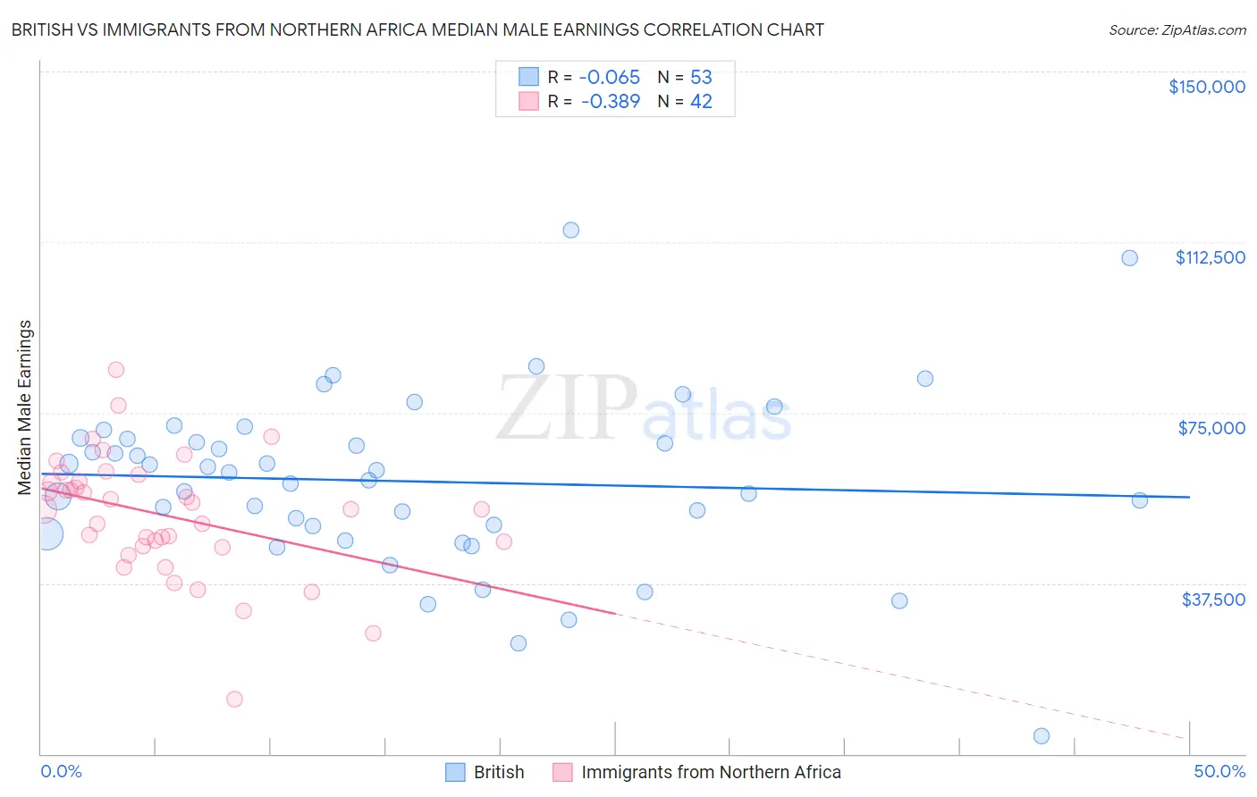 British vs Immigrants from Northern Africa Median Male Earnings