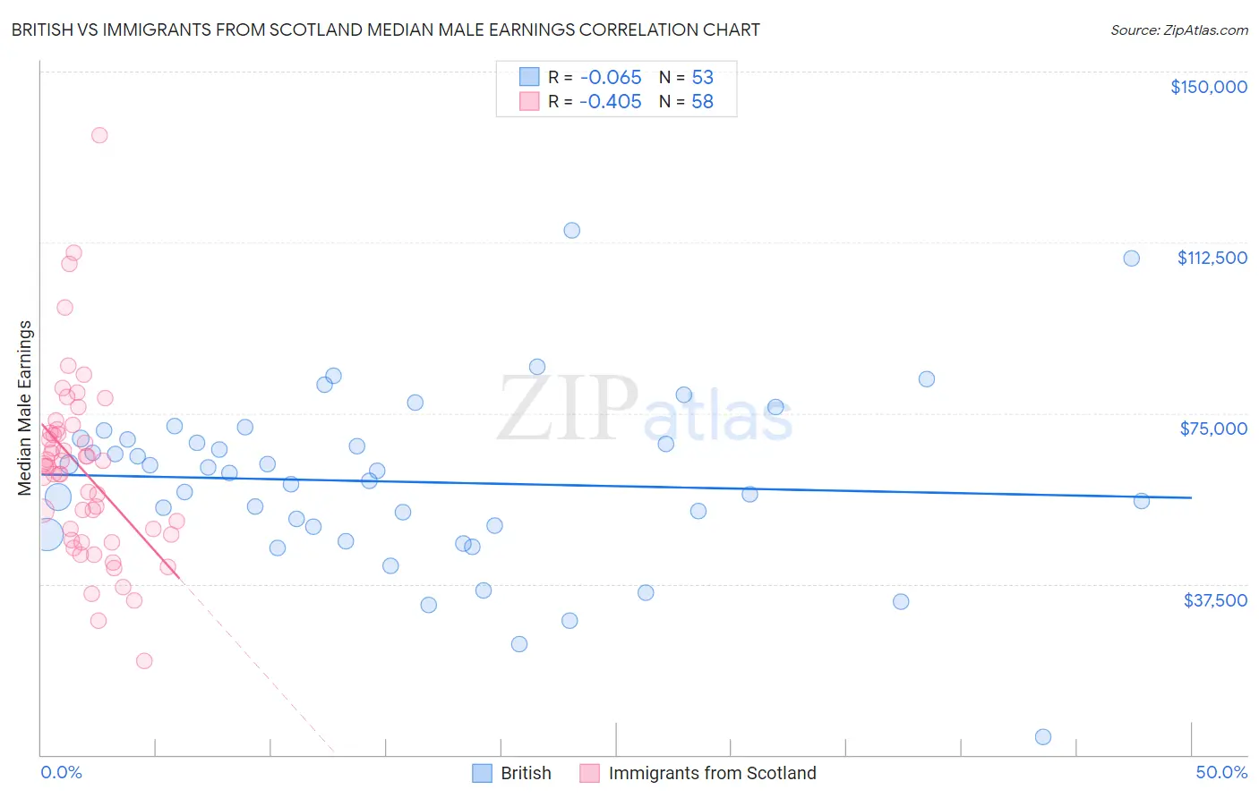 British vs Immigrants from Scotland Median Male Earnings