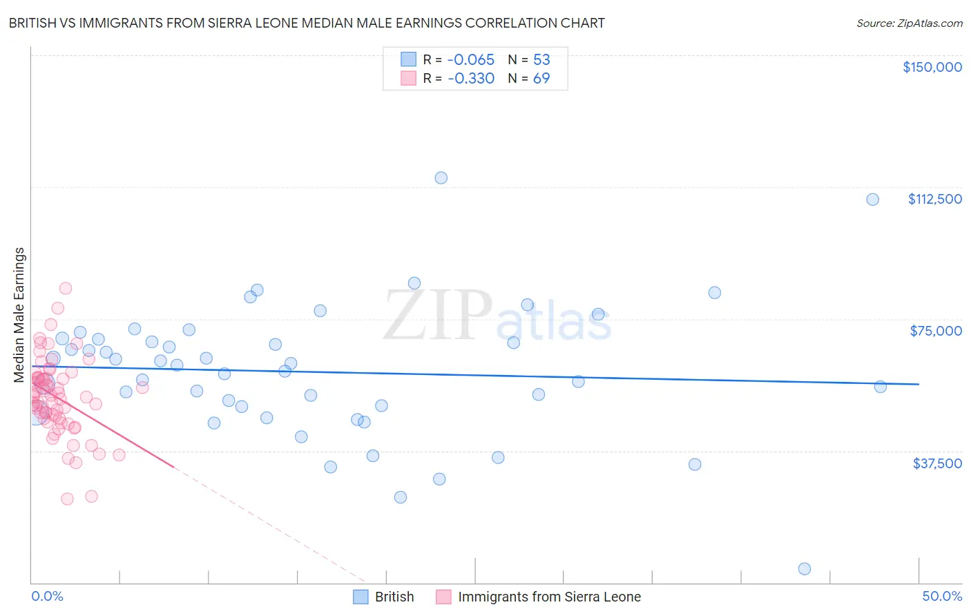 British vs Immigrants from Sierra Leone Median Male Earnings