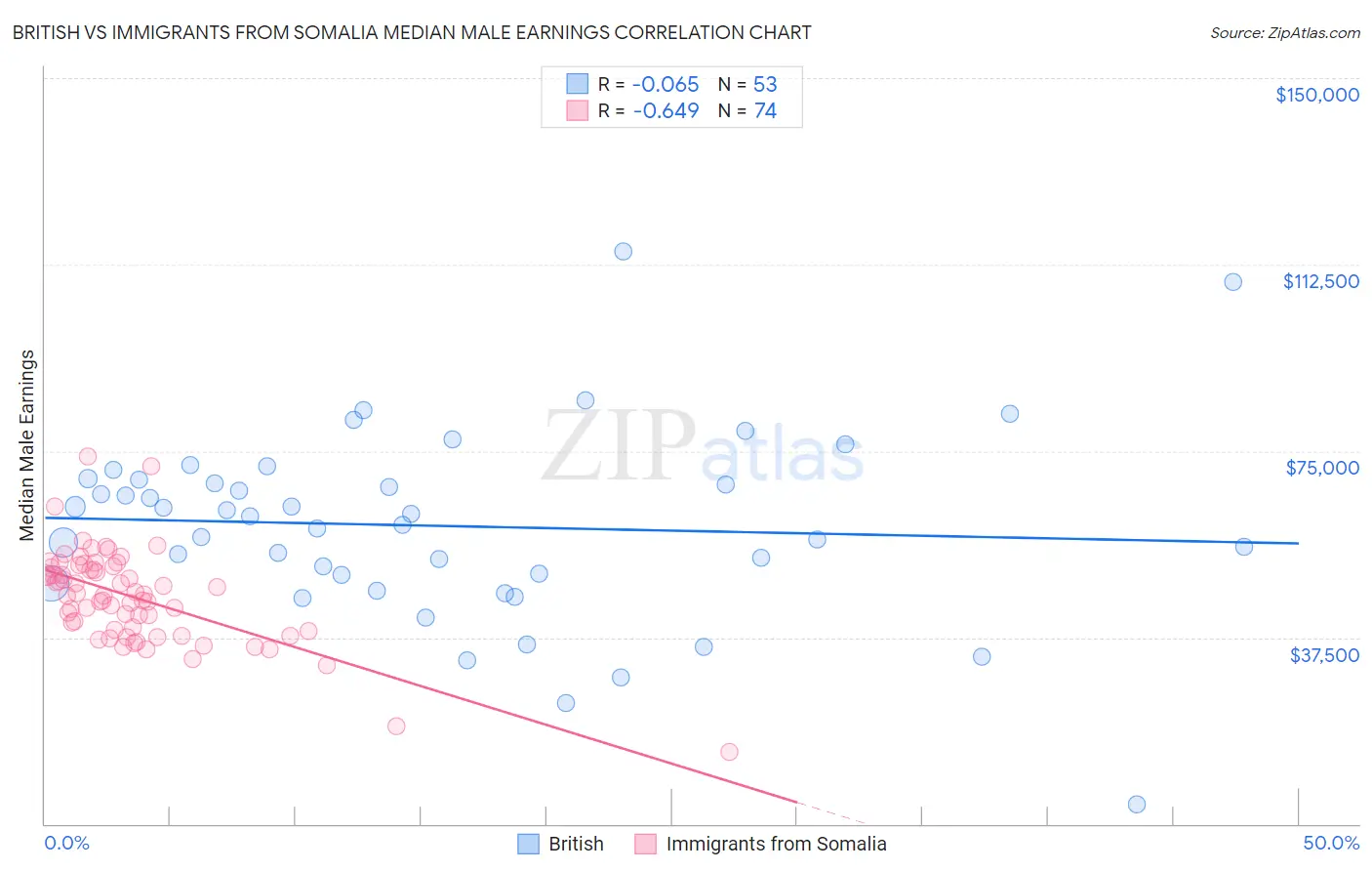 British vs Immigrants from Somalia Median Male Earnings