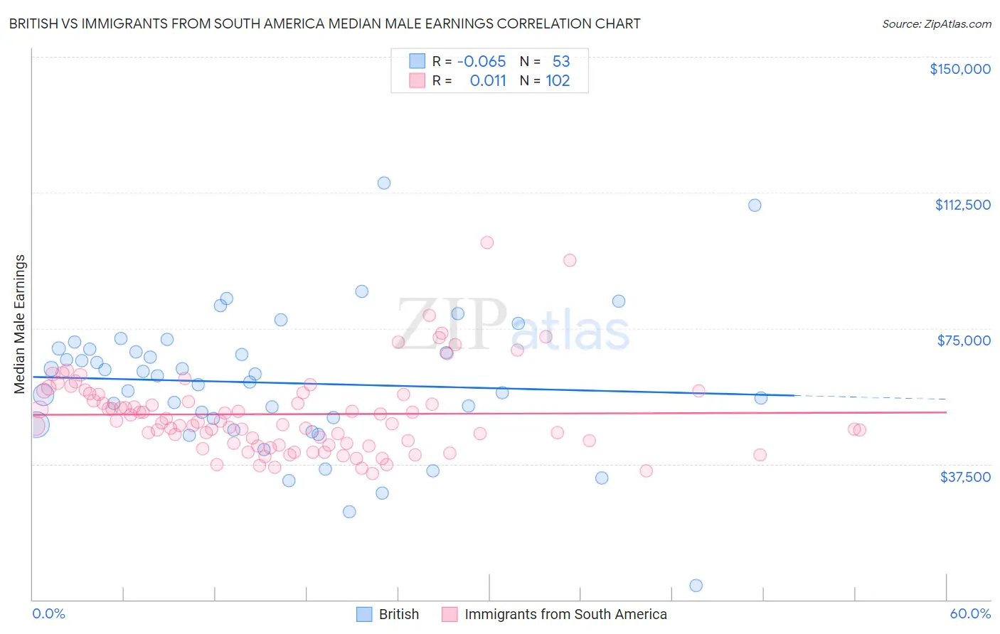 British vs Immigrants from South America Median Male Earnings