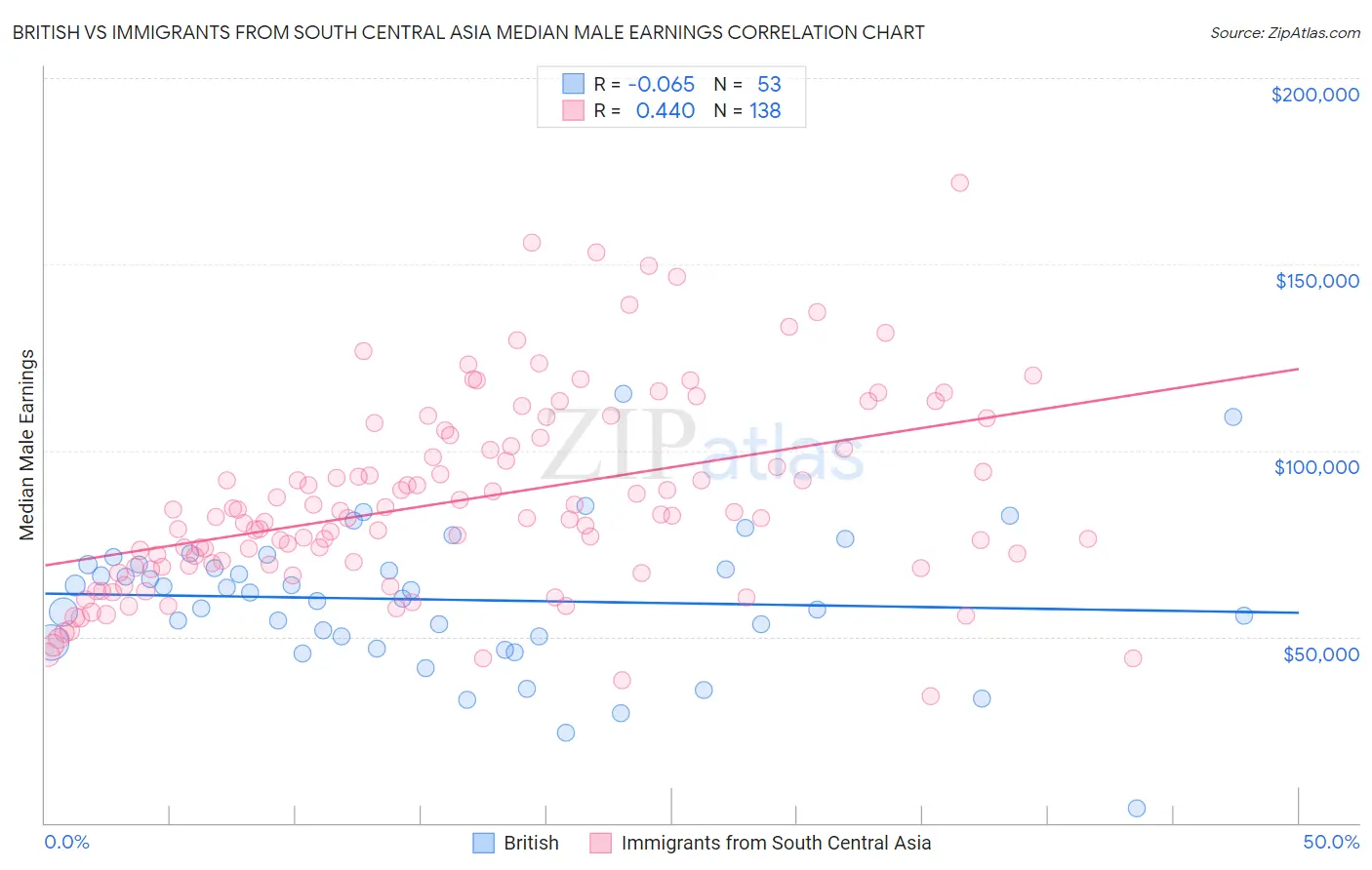 British vs Immigrants from South Central Asia Median Male Earnings
