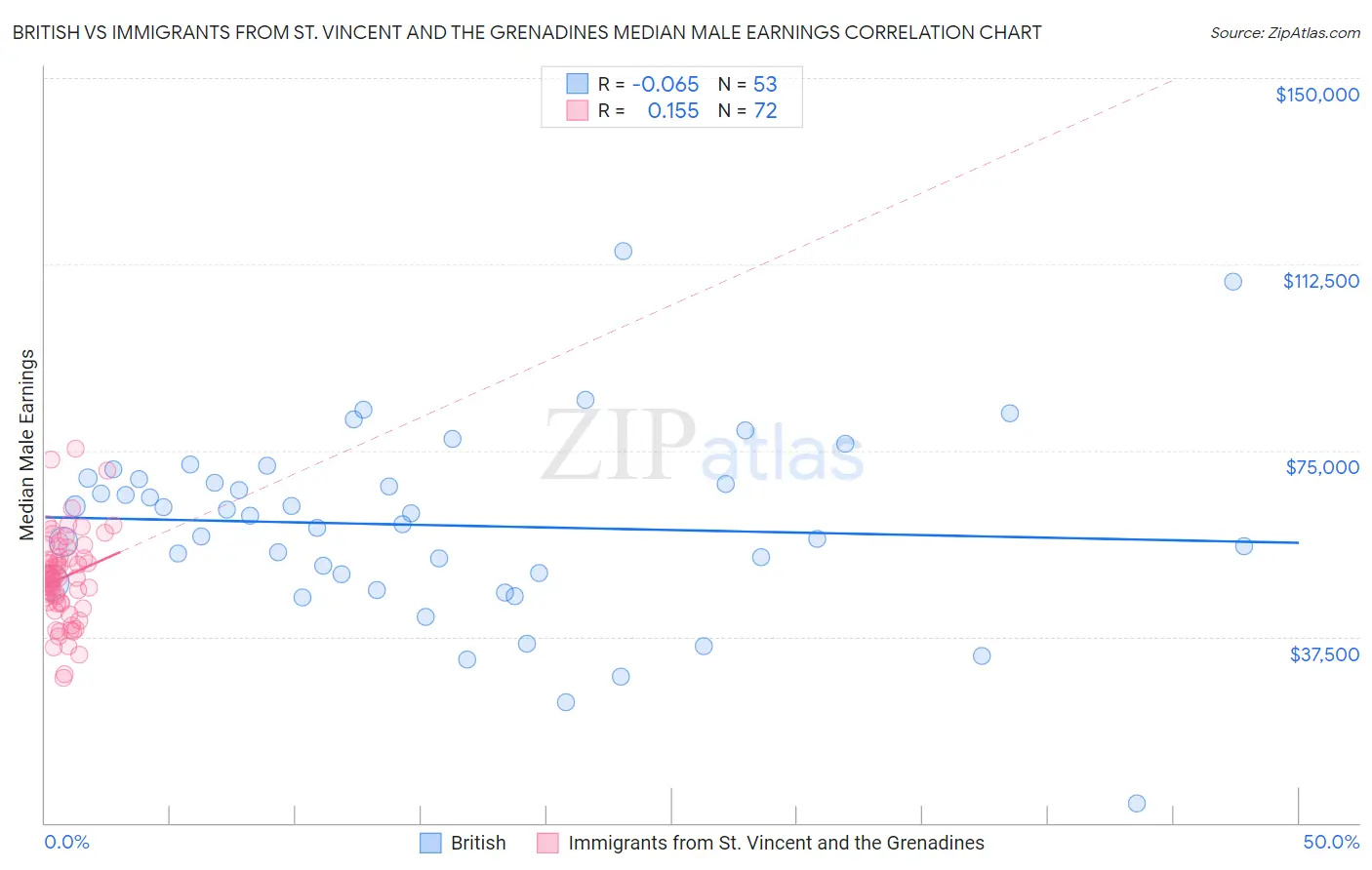 British vs Immigrants from St. Vincent and the Grenadines Median Male Earnings