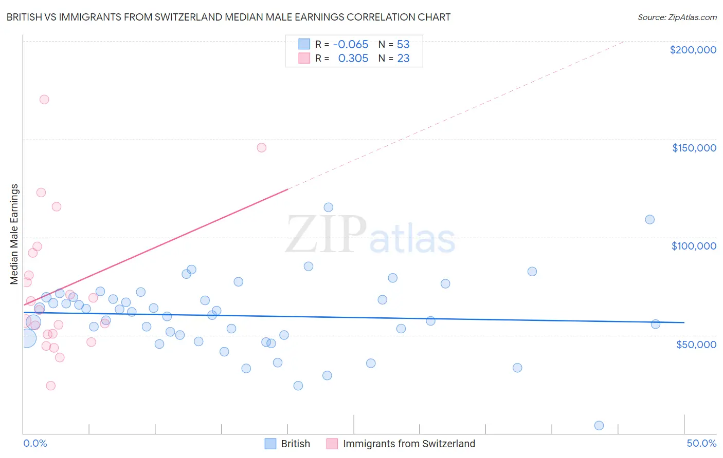 British vs Immigrants from Switzerland Median Male Earnings