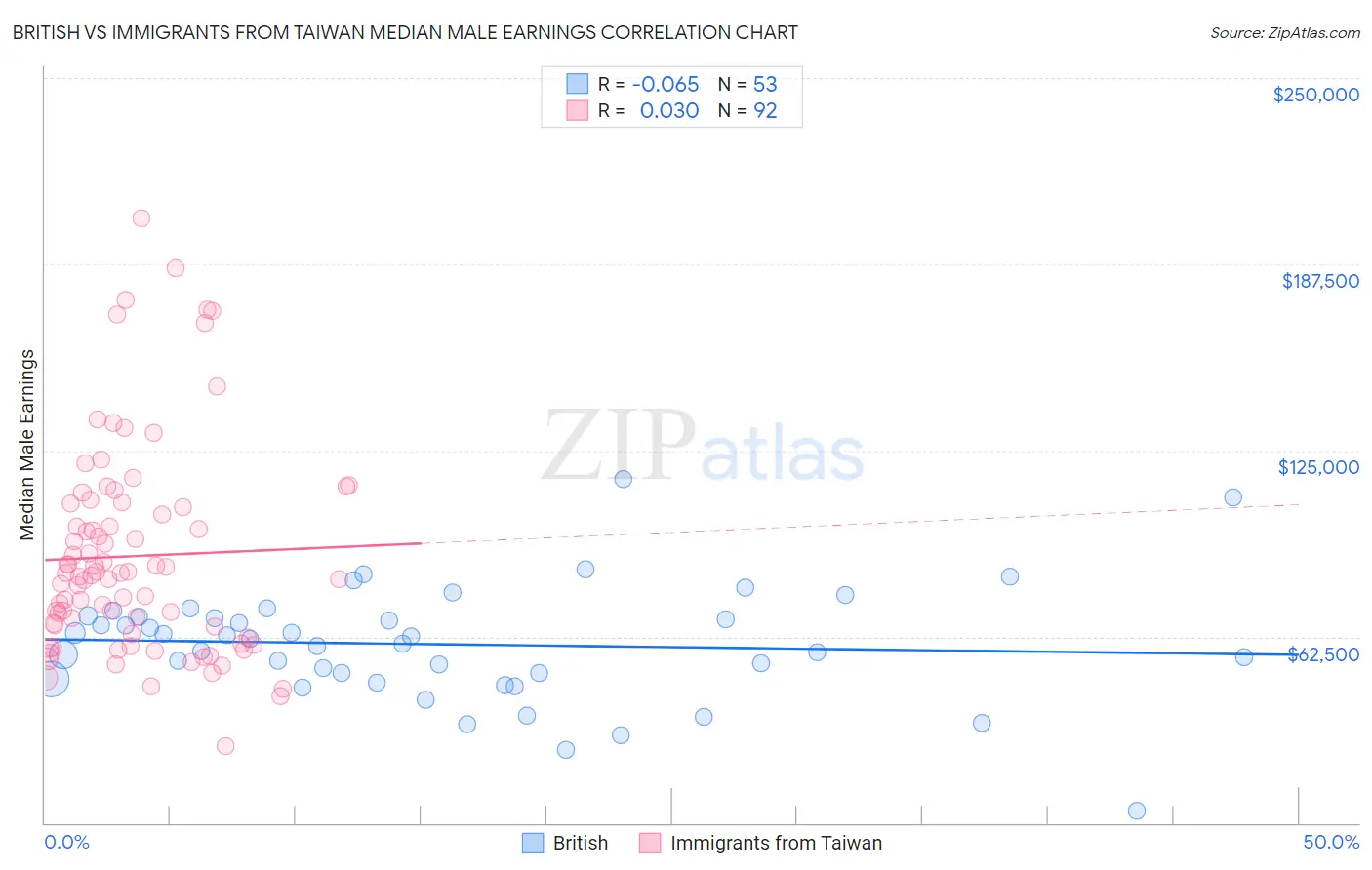 British vs Immigrants from Taiwan Median Male Earnings