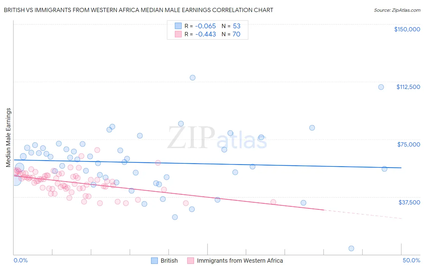 British vs Immigrants from Western Africa Median Male Earnings