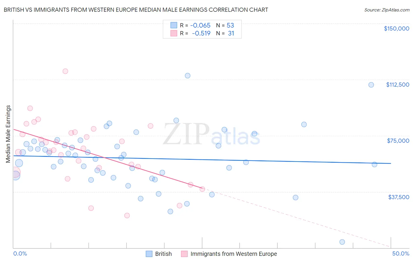 British vs Immigrants from Western Europe Median Male Earnings