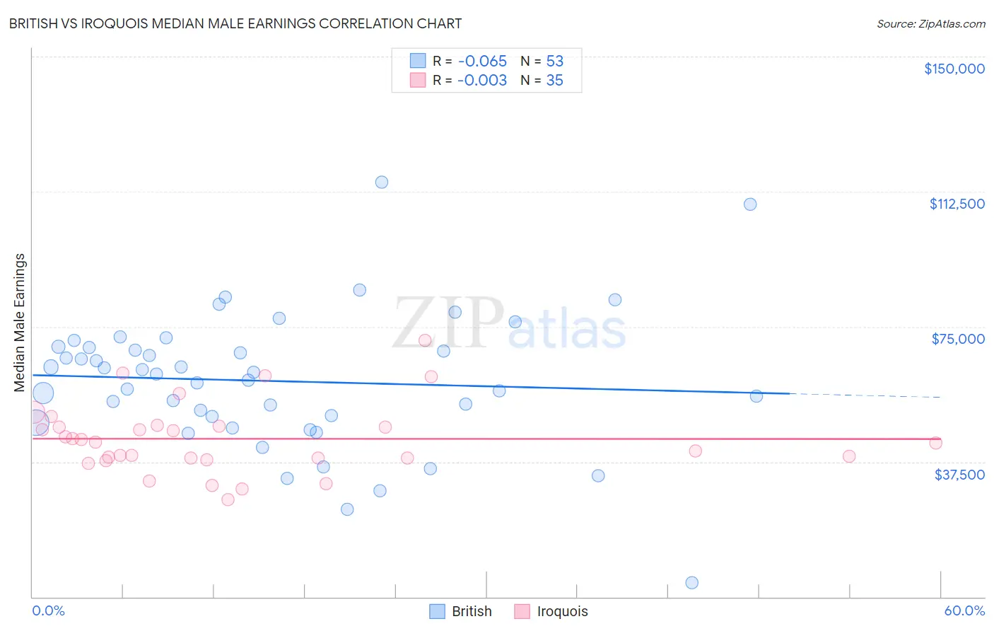 British vs Iroquois Median Male Earnings