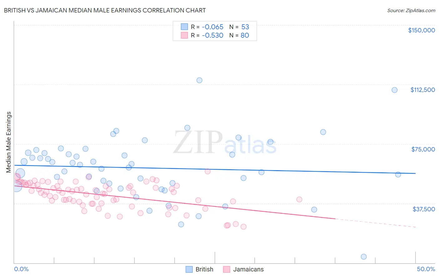 British vs Jamaican Median Male Earnings