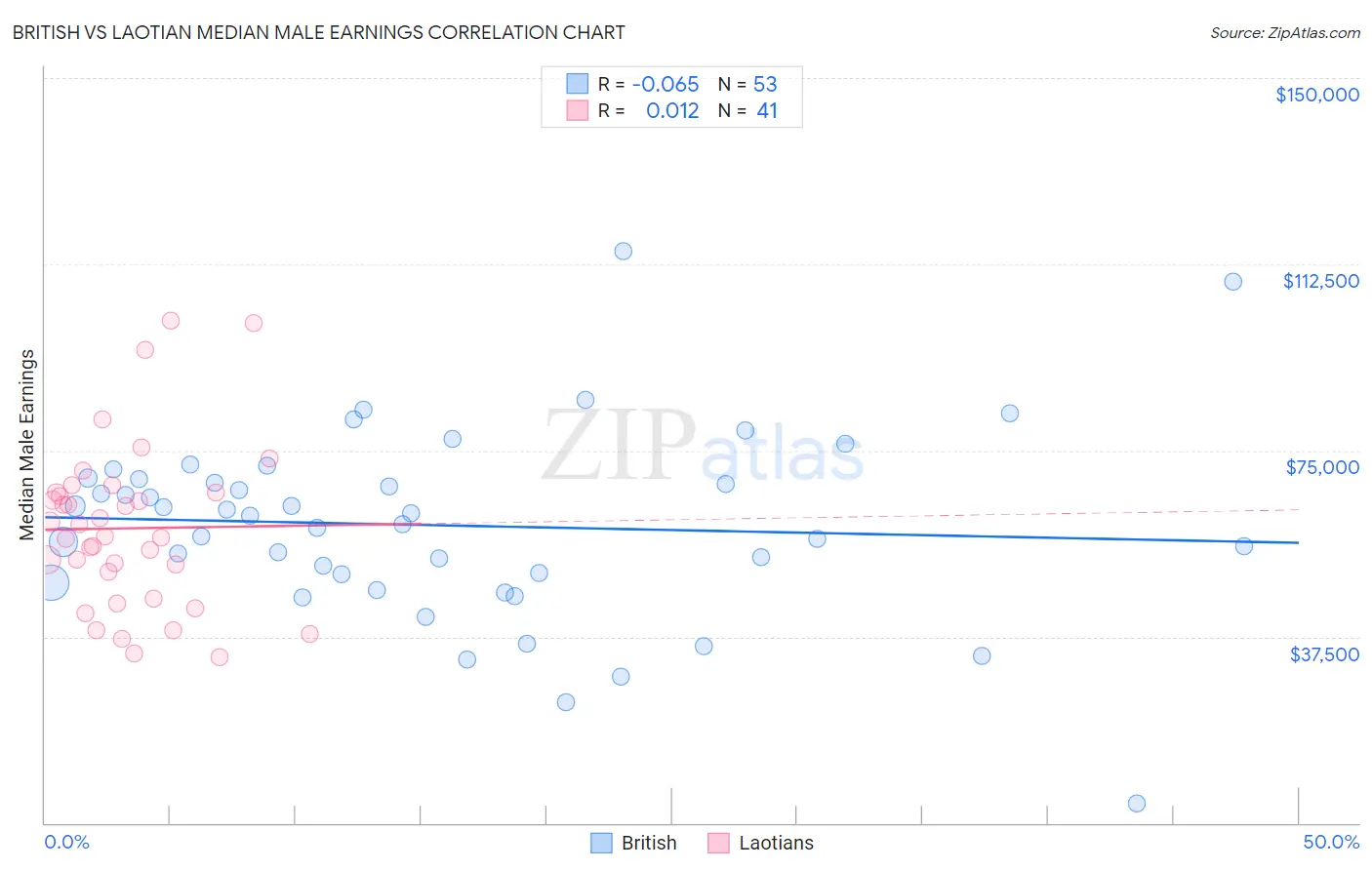 British vs Laotian Median Male Earnings