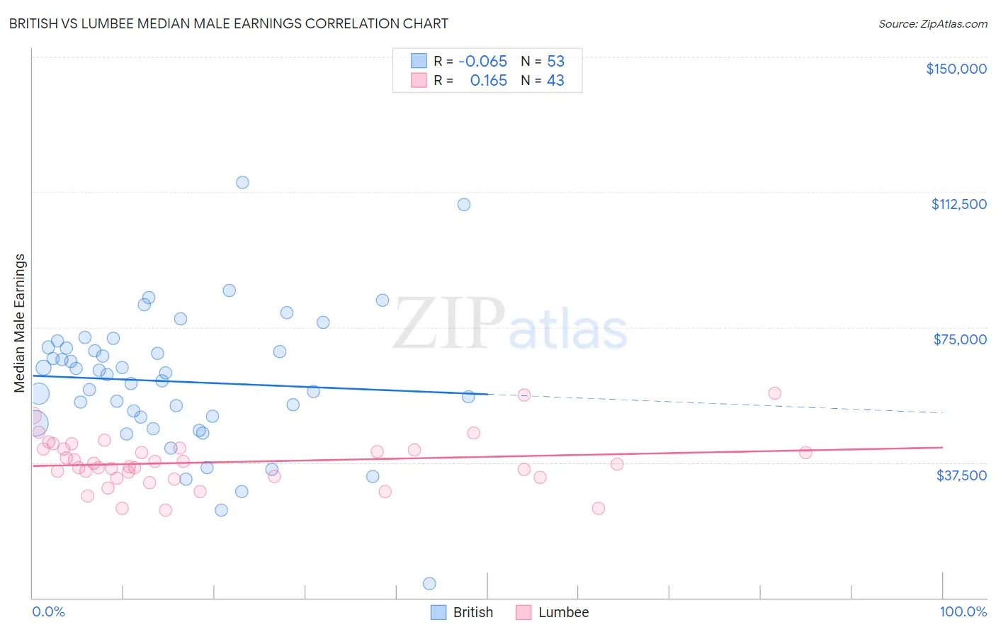 British vs Lumbee Median Male Earnings