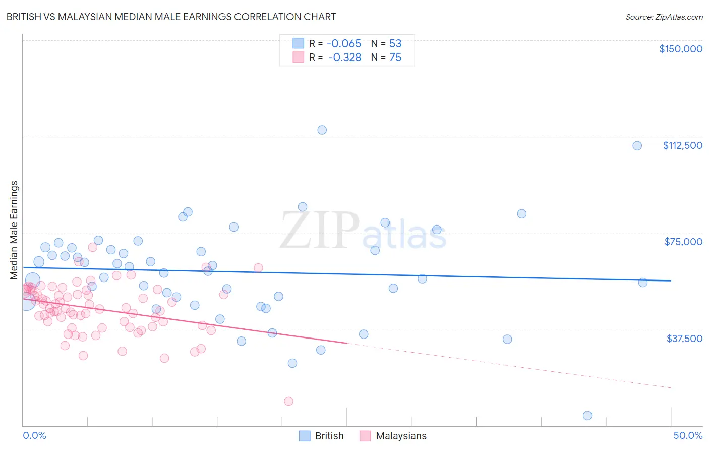 British vs Malaysian Median Male Earnings