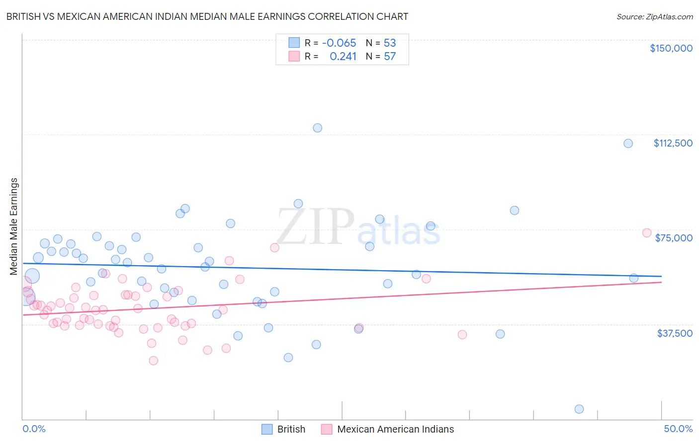 British vs Mexican American Indian Median Male Earnings