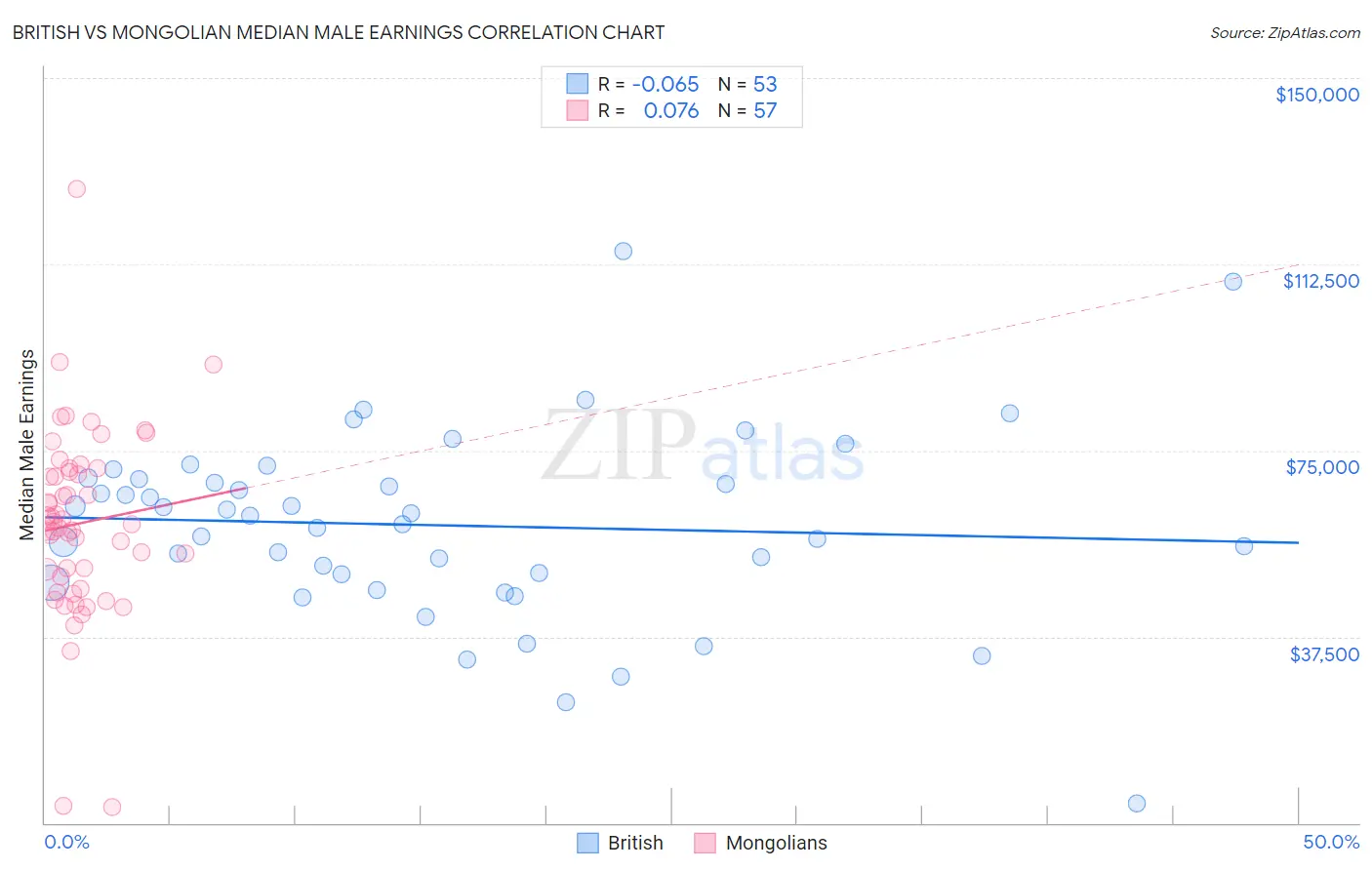 British vs Mongolian Median Male Earnings