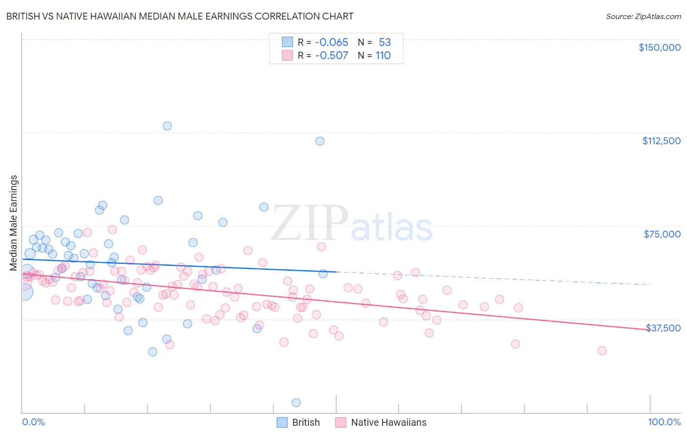 British vs Native Hawaiian Median Male Earnings