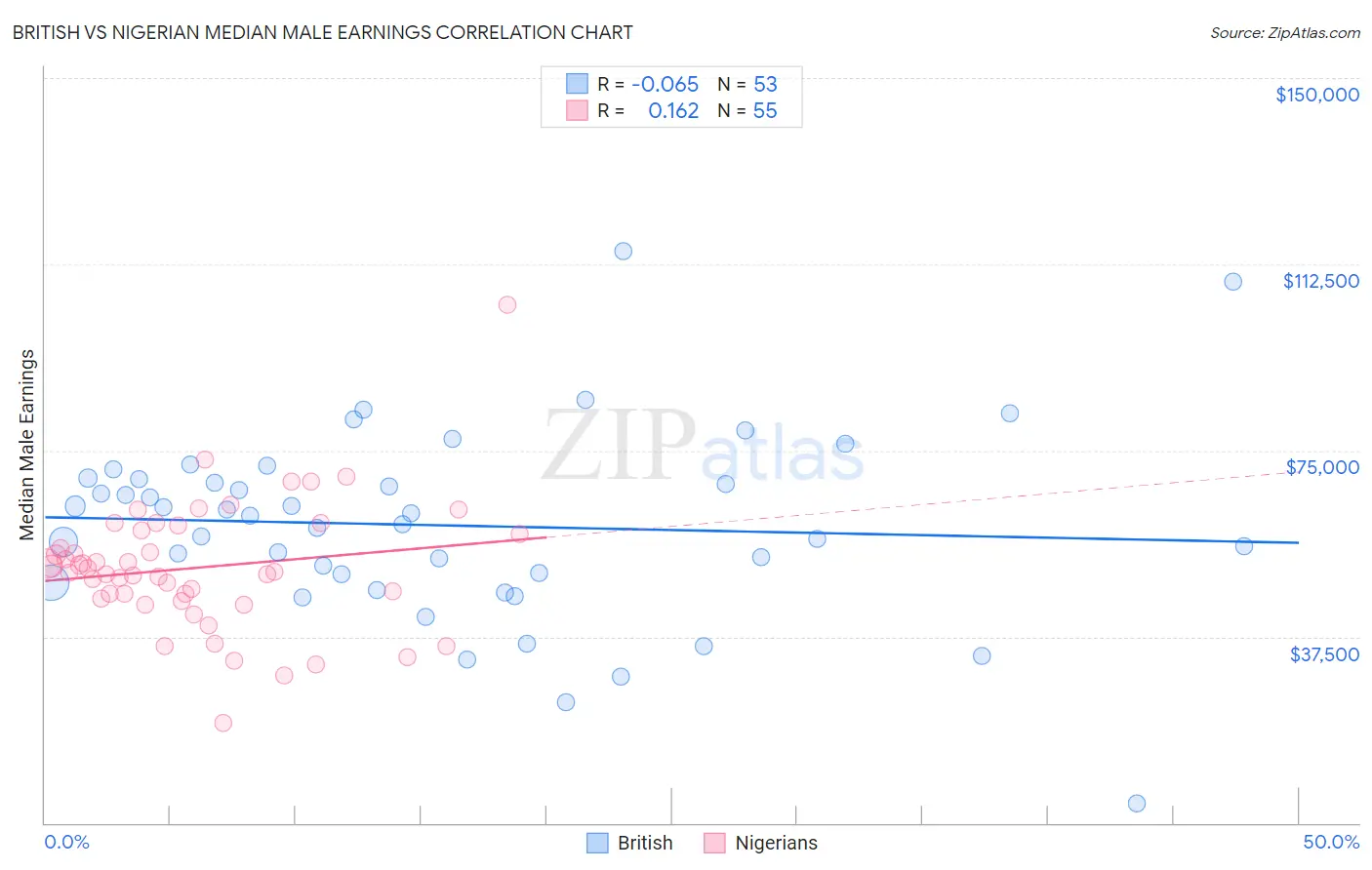 British vs Nigerian Median Male Earnings