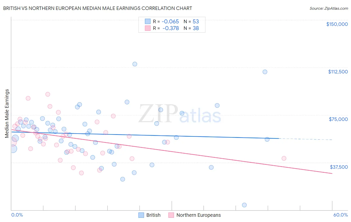 British vs Northern European Median Male Earnings