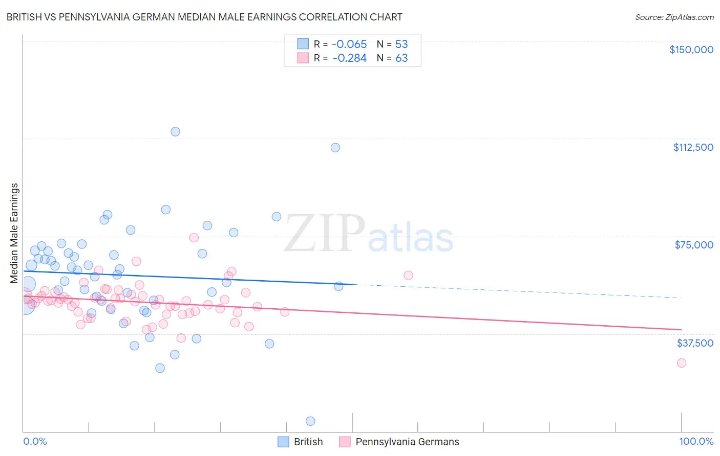 British vs Pennsylvania German Median Male Earnings