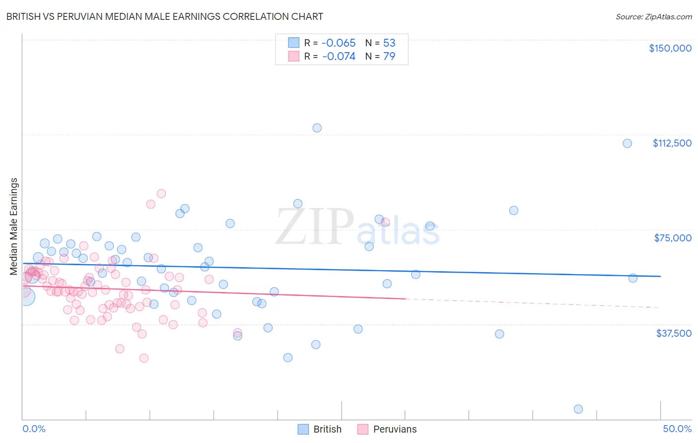 British vs Peruvian Median Male Earnings