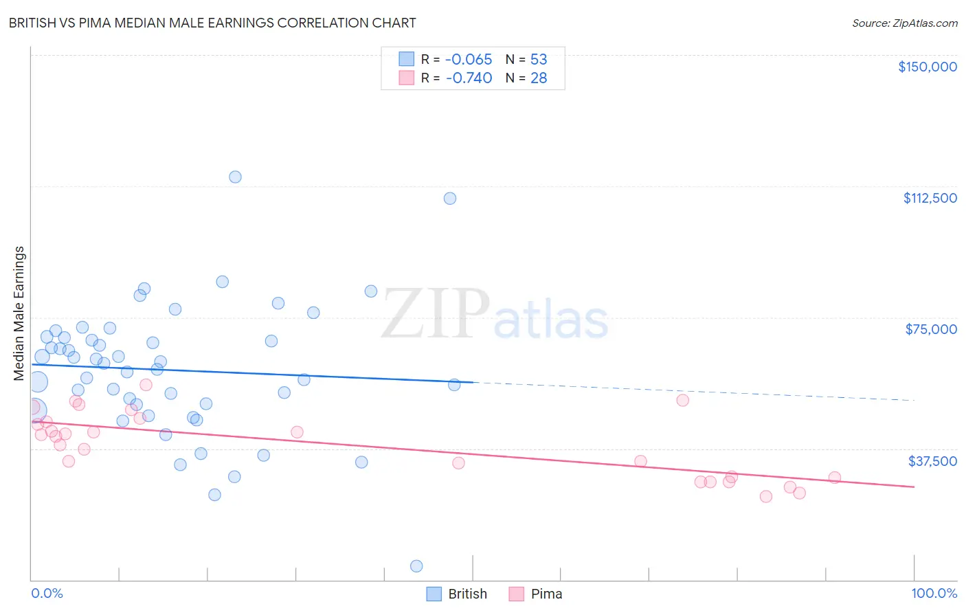 British vs Pima Median Male Earnings