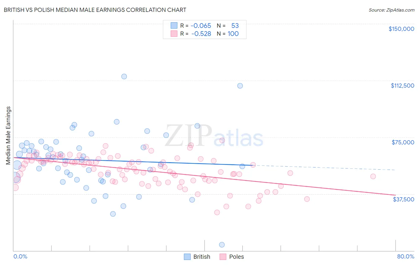 British vs Polish Median Male Earnings