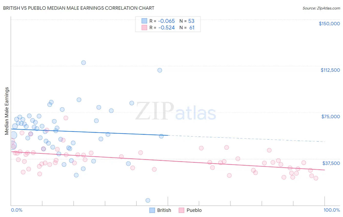 British vs Pueblo Median Male Earnings