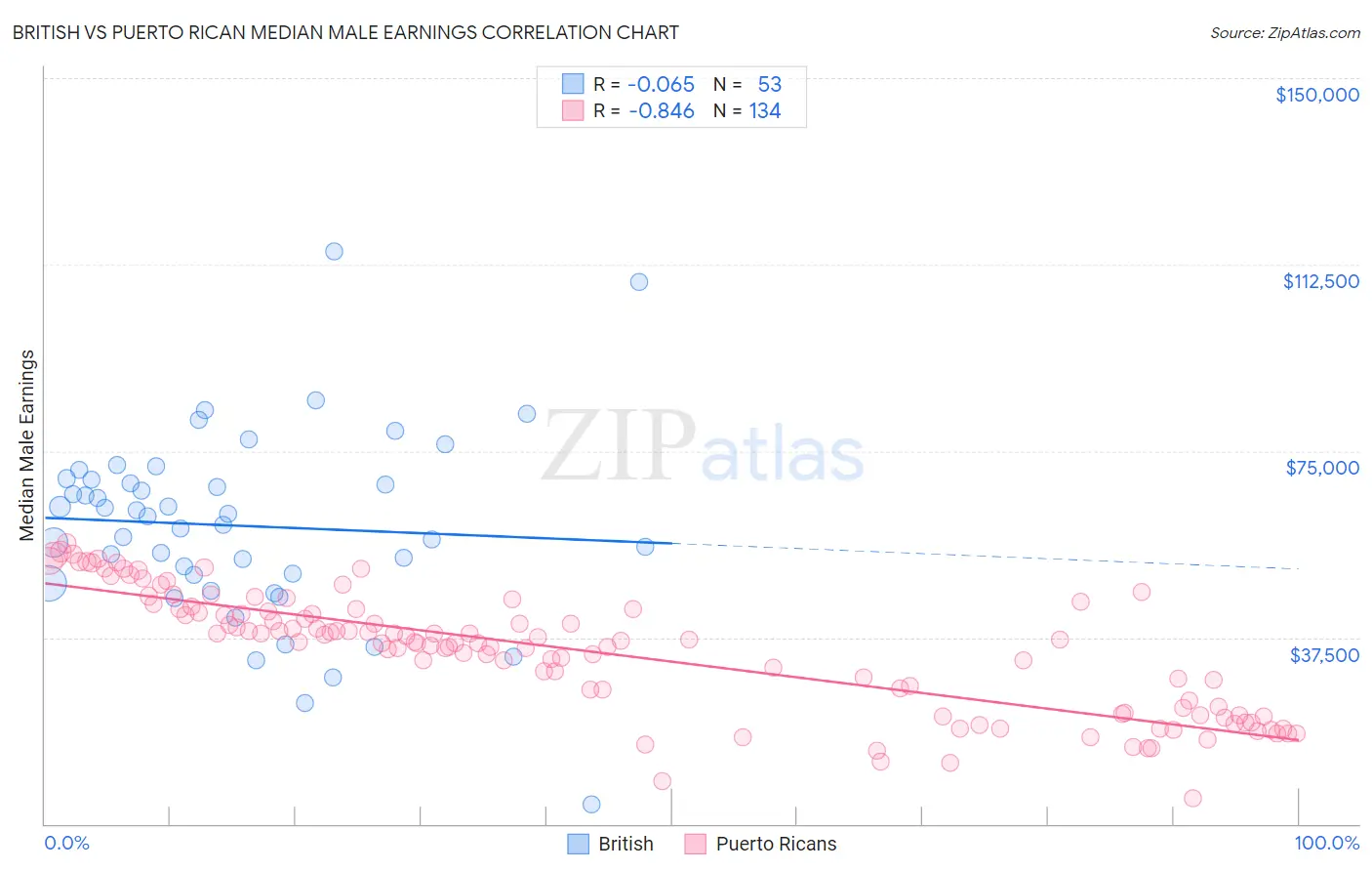 British vs Puerto Rican Median Male Earnings