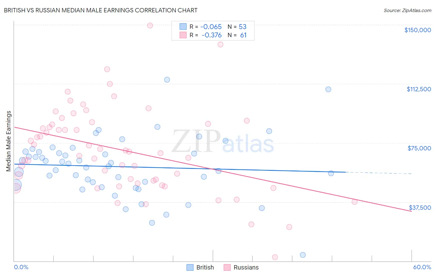 British vs Russian Median Male Earnings