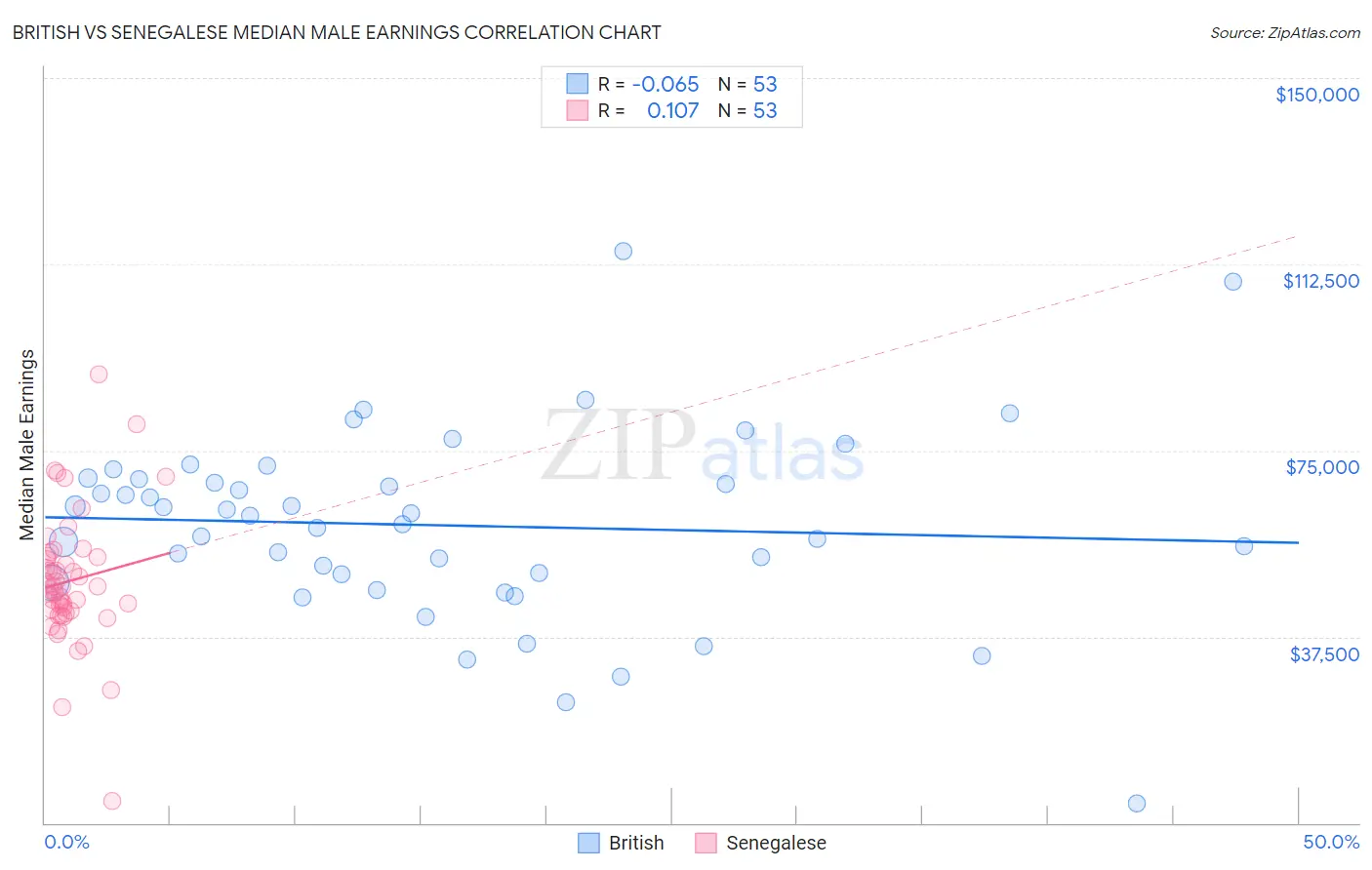 British vs Senegalese Median Male Earnings