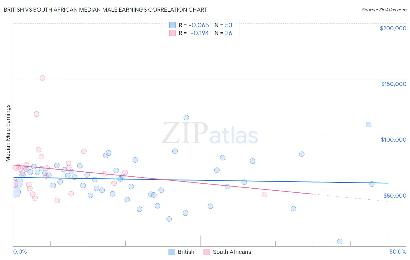 British vs South African Median Male Earnings